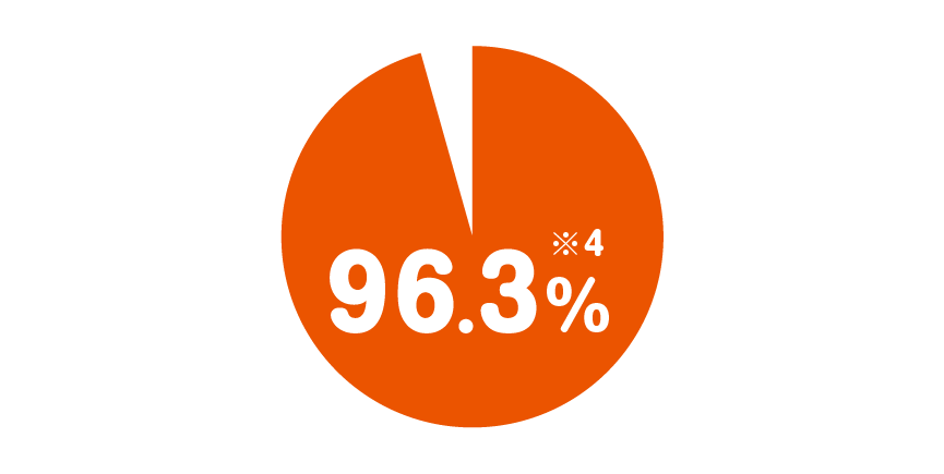 96.3%