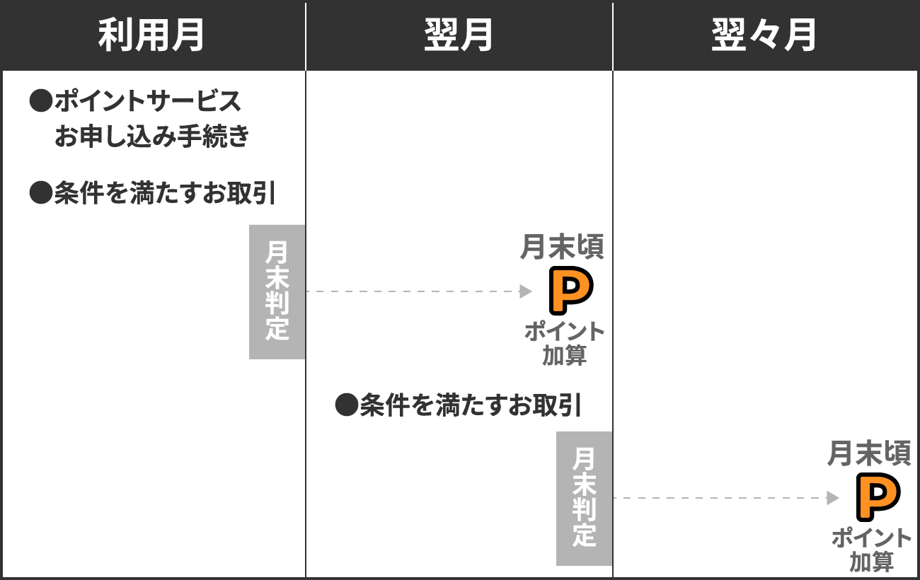 Pontaポイント加算タイミンググラフ