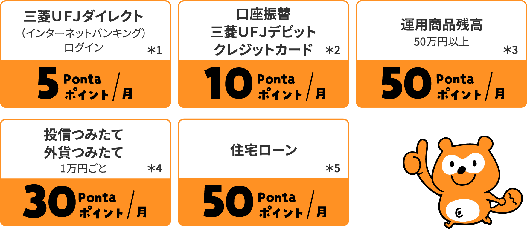 三菱ＵＦＪダイレクト（インターネットバンキング）ログイン 5Pontaポイント/月　口座振替三菱ＵＦＪデビットクレジットカード 10Pontaポイント/月　運用商品残高 50Pontaポイント/月　投信つみたて 外貨つみたて1万円ごと 30Pontaポイント/月　住宅ローン 50Pontaポイント/月