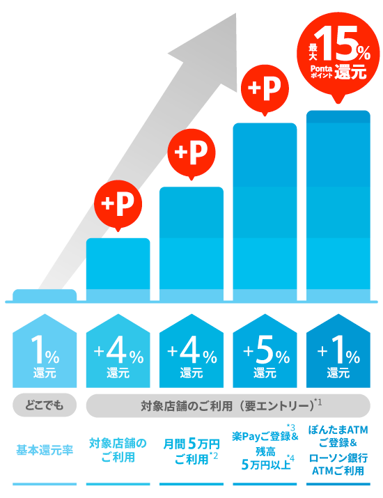 いつでもどこでも+1%還元!対象店舗のご利用の場合、だれでも+4%還元、楽Payご登録&残高5万以上で+5%還元、月間5万円ご利用で+4%還元!
