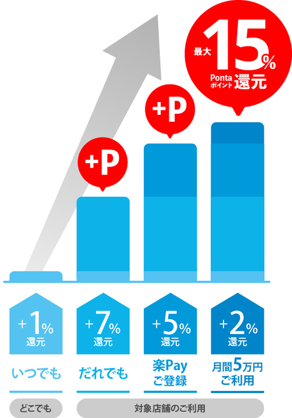 いつでもどこでも+1%還元！対象店舗のご利用の場合、だれでも+7%還元、楽Payご登録で+5%還元、月間5万円ご利用で+2%還元！